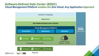 Hybrid Cloud
(Private / Public)
Physical
Software-Defined Data Center (SDDC)
Cloud Management Platform enables the One Cloud, Any Application Approach
4
SOFTWARE-DEFINED DATA CENTER
Compute Network Storage
End-User Computing
Extensibility
Applications
Cloud Management Platform
BusinessOperationsAutomation
Virtualized Infrastructure
Compute Network Storage
 