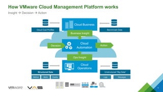 How VMware Cloud Management Platform works
5
Insight  Decision  Action
Cloud
Automation
Cloud
Operations
Cloud Business
ActionDecision
Structured Data
Metrics Alerts Events
Unstructured “Big Data”
Logs Messages
Cloud Cost Profiles Benchmark Data
Ops Insight
Business Insight
 