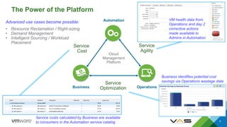The Power of the Platform
6
Service
Optimization
Automation
OperationsBusiness
Service
Agility
Service
Cost
Cloud
Management
Platform
Service costs calculated by Business are available
to consumers in the Automation service catalog
Business identifies potential cost
savings via Operations wastage data
VM health data from
Operations and day 2
corrective actions
made available to
Admins in Automation
Advanced use cases become possible:
• Resource Reclamation / Right-sizing
• Demand Management
• Intelligent Sourcing / Workload
Placement
 