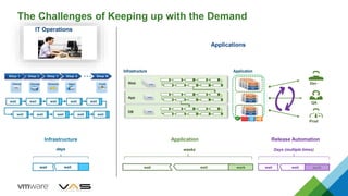 The Challenges of Keeping up with the Demand
wait wait
Infrastructure
days
wait wait wait wait wait
wait wait wait wait wait
Web
App
DB
Infrastructure
IT Operations
Dev
QA
Prod
Application
Web
App
DB
Infrastructure
weeks
wait wait work
Application
Applications
wait wait work
Days (multiple times)
Release Automation
 