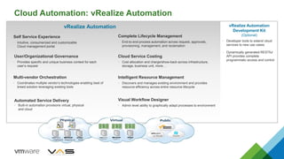 Cloud Automation: vRealize Automation
Self Service Experience
• Intuitive, consumerized and customizable
Cloud management portal
Complete Lifecycle Management
• End-to-end process automation across request, approvals,
provisioning, management, and reclamation
Cloud Service Costing
• Cost allocation and charge/show-back across infrastructure,
storage, business unit, more…
Intelligent Resource Management
• Discovers and manages existing environment and provides
resource efficiency across entire resource lifecycle
User/Organizational Governance
• Provides specific and unique business context for each
user’s request
Automated Service Delivery
• Built-in automation provisions virtual, physical
and cloud
• Coordinates multiple vendor’s technologies enabling best of
breed solution leveraging existing tools
Multi-vendor Orchestration
vRealize Automation
Development Kit
(Optional)
• Developer tools to extend cloud
services to new use cases
• Dynamically generated RESTful
API provides complete
programmatic access and control
vRealize Automation
Visual Workflow Designer
• Admin level ability to graphically adapt processes to environment
 