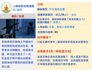 B1 技術
人格缺陷去除過程
我對弟弟亞倫晚上不鎖自行
車的隨意態度感到生氣。儘
管我多次提醒他，他還是沒
鎖。昨天這又發生了一次，
於是我不得不親自去鎖車。
我因為他不聽我的話就會感
到心煩。
錯誤 / 短處
錯誤類型 : 不正確的反應
自我暗示技術 : B1
在此情況中，誰的缺陷導致了較多的壓力？/
是誰的錯誤？: 其他人
人格缺陷: 生氣、對他人抱有期望
分析
如何構造？
每當亞倫在我的反覆提醒下，晚上還是不鎖自
行車的時候，我會保持冷靜，並把鑰匙保管幾
天來讓他意識到鎖自行車的重要性。
誰讓我意識到（自己/他人）: 自己
引起反應的事件 + 應該採取的措施來改變情況
自我暗示 (另一种构造方法)
 