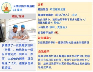B1 技術
人格缺陷去除過程
我聘請了一位景觀設計師
（伊桑）。他承諾在一個
月內會完成一個項目。然
而，由於他的懶惰，項目
延遲了15天。這讓我感到
很煩惱。
錯誤 / 短處
錯誤類型 : 不正確的反應
自我暗示技術 : B1
在此情況中，誰的缺陷導致了較多的壓力？/
是誰的錯誤？: 其他人
人格缺陷: 評判、責怪他人
分析
如何構造？
每當伊桑由於缺乏規劃而無法在我們約好的期
限內完成項目的時候，我會平心靜氣地與他交
談，並商討我們可以實行哪些解決方案來儘快
地完成項目。
自我暗示
誰讓我意識到（自己/他人）: 自己
引起反應的事件 + 應該採取的措施來改變情況
 