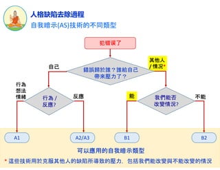 其他人
/ 情况*
錯誤歸於誰？誰給自己
帶來壓力了？
自我暗示(AS)技術的不同類型
人格缺陷去除過程
犯错误了
行為 /
反應?
A1 A2/A3 B2
B1
我們能否
改變情況?
自己
行為
想法
情緒 能 不能
可以應用的自我暗示類型
* 這些技術用於克服其他人的缺陷所導致的壓力，包括我們能改變與不能改變的情況
反應
 
