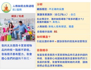 B1 技術
人格缺陷去除過程
我的太太傑西卡買家裡物
品的時候一點都不節儉。
我每個月都有壓力。我會
擔心我們的錢夠不夠花。
錯誤 / 短處
錯誤類型 : 不正確的反應
自我暗示技術 : B1
在此情況中，誰的缺陷導致了較多的壓力？/
是誰的錯誤？: 其他人
人格缺陷: 對他人抱有期望、擔憂
分析
引起反應的事件 + 應該採取的措施來改變情況
如何構造？
每當我看見傑西卡買家裡物品時花過多的錢的
時候，我會耐心地讓她意識到這會對我們產生
負面的影響。我會幫助她限制她的消費，讓她
按照必需品清單來購物。
自我暗示
誰讓我意識到（自己/他人）: 自己
 