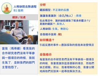 B1 技術
人格缺陷去除過程
當我（瑪蒂娜）看見我的
合作研究者們沒有平等參
與一個項目的時候，我就
生氣了，並對我們的部門
主管抱怨了。
錯誤 / 短處
錯誤類型 : 不正確的反應
自我暗示技術 : B1
在此情況中，誰的缺陷導致了較多的壓力？/
是誰的錯誤？: 其他人
人格缺陷: 生氣、無耐心
分析
如何構造？
每當我的合作研究者們沒有平等參與一個項目
的時候，我會意識到這是個新的項目，而他們
缺乏經驗。所以，抱著理解的心態，我會公開
地與他們交談來一起尋找解決方法。
自我暗示
誰讓我意識到（自己/他人）: 兩者
引起反應的事件 + 應該採取的措施來改變情況
 