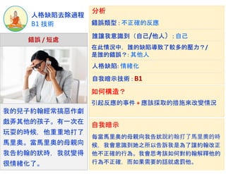 B1 技術
人格缺陷去除過程
我的兒子約翰經常搞惡作劇
戲弄其他的孩子。有一次在
玩耍的時候，他重重地打了
馬里奧。當馬里奧的母親向
我告約翰的狀時，我就變得
很情緒化了。
錯誤 / 短處
錯誤類型 : 不正確的反應
自我暗示技術 : B1
在此情況中，誰的缺陷導致了較多的壓力？/
是誰的錯誤？: 其他人
人格缺陷: 情緒化
分析
如何構造？
每當馬里奧的母親向我告狀說約翰打了馬里奧的時
候，我會意識到她之所以告訴我是為了讓約翰改正
他不正確的行為。我會思考該如何對約翰解釋他的
行為不正確，而如果需要的話就處罰他。
自我暗示
誰讓我意識到（自己/他人）: 自己
引起反應的事件 + 應該採取的措施來改變情況
 