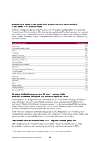 10Business guide to partnering with NGOs and the UN
Microfinance, rated as one of the most successful areas of partnership,
is one of the least pursued areas
The three most pursued areas of partnership were in the spheres of Education, Environmental
Protection and Communications. Microfinance represented only 5% of partnerships, but received
the highest scores compared to any other area. Microfinance also had one of the highest overall
impact scores. Temporary shelter, power generation, and transportation were the lowest scoring
partnership areas.
Area of partnership	 Average Score
Microfinance	 4.17
Employment Opportunities	 4.12
Food	 4.12
Healthcare	 4.12
Support Economy	 4.11
Protect Environment	 4.06
Agriculture and fisheries	 4.06
Women’s Rights	 4.04
Volunteering/Secondment	 4.03
Education	 4.01
Employment Fairness/Treatment	 3.96
Communication	 3.96
Health, Safety  Quality of Products	 3.95
Logistics	 3.92
Search and Rescue	 3.89
Sanitation	 3.89
Water	 3.89
Transportation	 3.85
Power generation	 3.68
Temporary Shelter	 3.58
34 global NGOs/UN agencies and 53 local / regional NGOs
emerged as leaders among the 554 NGOs/UN agencies rated
The leading NGOs/UN agencies were identified as laid out in the section detailing the method­
ology. They span a diverse range of geographies and focus areas (please refer to the annex 	
for the list of NGOs). 49% of the partnerships engaged in by the leading global NGOs are global,
while 45% of those partnerships are actually local in nature. Global partnerships with global
NGOs scored higher than local partnerships with global NGOs.
North American companies and the leading global NGOs/UN agencies were most likely to be
engaged in core business-type partnerships, while companies in Africa, Asia, and the Middle East
were more likely to be involved in advocacy and awareness raising partnerships.
Latin American NGOs dominate the local / regional ”hidden gems” list
Of the organizations on the list of ”hidden gems” (NGOs that are local but have been rated
favourably by companies with partnership experience), Latin America represents 40%.
	 Note that this Advance Release does not list all local NGOs as 14 of the 53 are still under due diligence.
 
