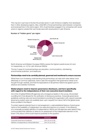11© 2007 Dalberg Global Development Advisors
This may be in part due to the fact the private sector in Latin America is slightly more developed
than in other developing regions. Also, while 86% of local partnerships were between companies
and social partners in the same region, 55% of partnerships engaged in by companies with social
actors in regions outside their own locale were with social actors in Latin America.
North American and Western European NGOs receive the highest overall scores (4.5 and 	
4.4 respectively, vs. 4.2 for Latin American NGOs)
The top 5 areas for local partnerships are education, communications, volunteering, 	
environmental protection, and healthcare.
Partnerships need to be carefully planned, governed and monitored to ensure success
While there is an increasing understanding that partnerships can help both sides deliver more
effectively on common objectives, there is also the recognition that governance needs to be
thought through carefully, and that the expectations of all partners need to be agreed upon in
advance and carefully monitored.
Global players need to improve governance disclosure, and here specifically
with regard to the independence of their non-executive board members
Out of the 34 global NGOs/UN agencies who emerged as leaders in the survey, 29 provided 	
a profiling form that allowed for the verification of disclosure practices. Corporate governance
guidelines outlining rules and recommendations providing the organization with a good corporate
governance system were only available (even upon request) from about half of the global social
actors profiled in this Report.
To protect against potential fraud or mismanagement, a well-established feature of good gover-
nance is the availability of independent non-executive directors on a board. In the absence, 	
of a universally accepted definition of independence, NGOs and UN agencies were asked if they
communicated their definition to allow for an assessment of the independent element on the
board. Only about a third could respond positively to this question.
Information	 Disclosed
Corporate Governance Guidelines	 55% (16 out of 29)
Definition of Independence of Board Members	 34% (10 out of 29)
Western Europe (11)
Sub-Saharan
Africa (3)
North
America (8)
Middle East/
North Africa (1)
Latin America (20)
Eastern Europe (2)
Asia Paciﬁc (8)
Number of “hidden gems” per region
 