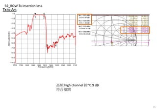 15
B2_ROW Tx insertion loss
高頻 high channel 掉~0.9 dB
符合預期
 