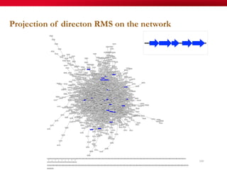 100
Projection of directon RMS on the network
 