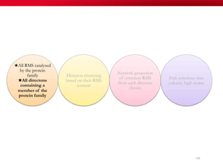 108
★All RMS catalysed
by the protein
family
★All directons
containing a
member of the
protein family
Directon clustering
based on their RMS
content
Network projection
of common RMS
from each directon
cluster
Path selection: max
colours, high scores
 