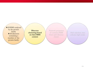 110
★All RMS catalysed
by the protein
family
★All directons
containing a
member of the
protein family
Directon
clustering based
on their RMS
content
Network projection
of common RMS
from each directon
cluster
Path selection: max
colours, high scores
 