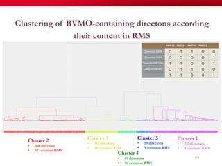111
Clustering of BVMO-containing directons according
their content in RMS
Cluster 1
•  251 directons
•  0 common RMS
Cluster 2
•  308 directons
•  32 common RMS
Cluster 3
•  125 directons
•  10 common RMS
Cluster 4
•  69 directons
•  86 common RMS
Cluster 5
•  59 directons
•  5 common RMS
 