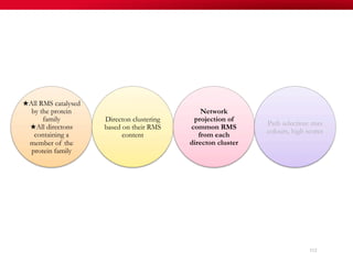 112
★All RMS catalysed
by the protein
family
★All directons
containing a
member of the
protein family
Directon clustering
based on their RMS
content
Network
projection of
common RMS
from each
directon cluster
Path selection: max
colours, high scores
 