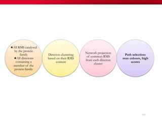 115
★All RMS catalysed
by the protein
family
★All directons
containing a
member of the
protein family
Directon clustering
based on their RMS
content
Network projection
of common RMS
from each directon
cluster
Path selection:
max colours, high
scores
 
