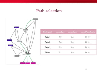 116
Path selection
RMS path scoreRea scoreProt scorePageRank
Path 1 7.9 2.5 5.0 10-4
Path 2 7.6 2.5 4.8 10-4
Path 3 5.5 0.5 3.6 10-4
Path 4 5.2 0.4 3.4 10-4
 
