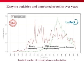 Enzyme activities and annotated proteins over years
Limited number of recently discovered activities
Protein
sequencing
DNA sequencing
Expression cloning
Genomics
31
 