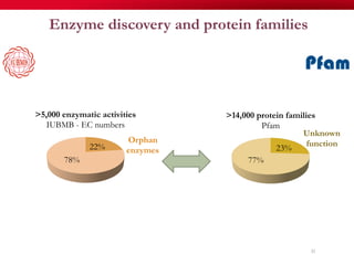 Enzyme discovery and protein families
23%
77%
>14,000 protein families
Pfam
22%
78%
>5,000 enzymatic activities
IUBMB - EC numbers
Unknown
functionOrphan
enzymes
32
 