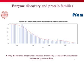 Enzyme discovery and protein families
Newly discovered enzymatic activities are mostly associated with already
known enzyme families 33
 