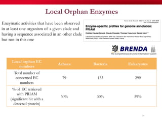Local Orphan Enzymes
Enzymatic activities that have been observed
in at least one organism of a given clade and
having a sequence associated in an other clade
but not in this one
34
Local orphan EC
numbers
Achaea Bacteria Eukaryotes
Total number of
concerned EC
numbers
79 133 299
% of EC retrieved
with PRIAM
(significant hit with a
detected protein)
30% 30% 59%
 