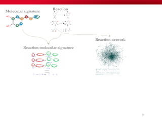 =
Reaction molecular signature
Molecular signature
Reaction network
Reaction
65
 