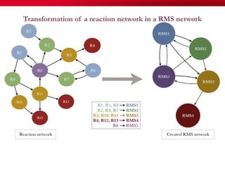 Transformation of a reaction network in a RMS network
70
 