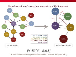 Transformation of a reaction network in a RMS network
71
Markov chains transition probabilities of order 1 between connected RMSMarkov chains transition probabilities of order 1 between RMSi and RMSj
 