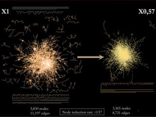 72
3,365 nodes
8,721 edges
5,830 nodes
11,197 edges Node reduction rate : 0.57
X1 X0,57
 