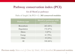Pathway conservation index (PCI)
for all MetaCyc pathways
79
Paths of length 2 & PCI>=2 : 365 conserved modules
Previous study: Muto et al. (J. Chem. Inf. Model., 2013) identified 34 conserved modules
Pathway type
MetaCyc pathways with
conserved modules
Biosynthesis 263 (42%)
Degradation 172 (47%)
Detox 3 (27%)
Energy 61 (78%)
Other 19 (33%)
All 518 (46%)
 