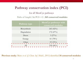 Pathway conservation index (PCI)
for all MetaCyc pathways
80
Paths of length 2 & PCI>=2 : 365 conserved modules
Previous study: Muto et al. (J. Chem. Inf. Model., 2013) identified 34 conserved modules
Pathway type
MetaCyc pathways with
conserved modules
Biosynthesis 263 (42%)
Degradation 172 (47%)
Detox 3 (27%)
Energy 61 (78%)
Other 19 (33%)
All 518 (46%)
 