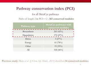 Pathway conservation index (PCI)
for all MetaCyc pathways
81
Paths of length 2 & PCI>=2 : 365 conserved modules
Previous study: Muto et al. (J. Chem. Inf. Model., 2013) identified 34 conserved modules
Pathway type
MetaCyc pathways with
conserved modules
Biosynthesis 263 (42%)
Degradation 172 (47%)
Detox 3 (27%)
Energy 61 (78%)
Other 19 (33%)
All 518 (46%)
 