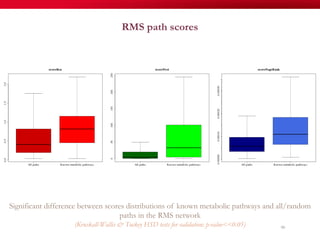 RMS path scores
90
Significant difference between scores distributions of known metabolic pathways and all/random
paths in the RMS network
(Kruskall-Wallis & Tuckey HSD tests for validation: p-value<<0.05)
 