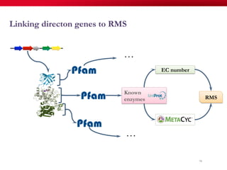98
Linking directon genes to RMS
EC number
RMS
…
…
Known
enzymes
 