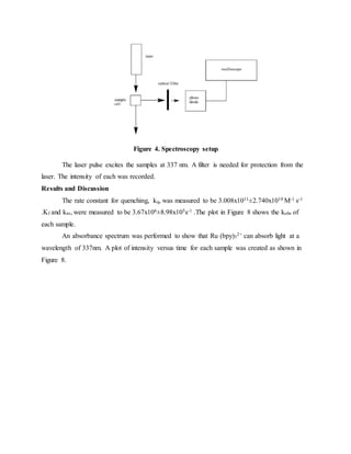 Figure 4. Spectroscopy setup
The laser pulse excites the samples at 337 nm. A filter is needed for protection from the
laser. The intensity of each was recorded.
Results and Discussion
The rate constant for quenching, kq, was measured to be 3.008x1011±2.740x1010 M-1 s-1
.Kf and knr, were measured to be 3.67x106±8.98x105s-1 .The plot in Figure 8 shows the kobs of
each sample.
An absorbance spectrum was performed to show that Ru (bpy)3
2+ can absorb light at a
wavelength of 337nm. A plot of intensity versus time for each sample was created as shown in
Figure 8.
 
