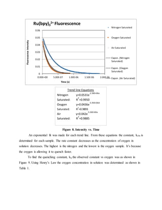 Figure 8. Intensity vs. Time
An exponential fit was made for each trend line. From these equations the constant, kobs is
determined for each sample. The rate constant decreases as the concentration of oxygen in
solution decreases. The highest is the nitrogen and the lowest is the oxygen sample. It’s because
the oxygen is allowing it to quench faster.
To find the quenching constant, kq the observed constant vs oxygen was as shown in
Figure 9. Using Henry’s Law the oxygen concentration in solution was determined as shown in
Table 1.
0
0.01
0.02
0.03
0.04
0.05
0.06
0.00E+00 5.00E-07 1.00E-06 1.50E-06 2.00E-06
FluorescenceIntensity
Time (s)
Ru(bpy)3
2+ Fluorescence
Nitrogen Saturated
Oxygen Saturated
Air Saturated
Expon. (Nitrogen
Saturated)
Expon. (Oxygen
Saturated)
Expon. (Air Saturated)
Trend line Equations
Nitrogen y=0.0531e
-2.98E+06x
Saturated: R
2
=0.9950
Oxygen y=0.0436e
-5.90E+06X
Saturated: R
2
=0.9893
Air y=0.042e
-5.06E+06x
Saturated: R
2
=0.9885
 