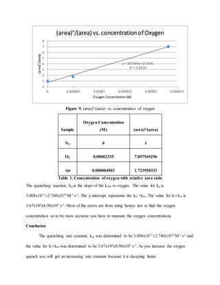 Figure 9. (area)°/(area) vs. concentration of oxygen
Sample
Oxygen Concentration
(M) (area)°/(area)
N2 0 1
O2 0.00002335 7.057569296
Air 0.000004903 1.723958333
Table 1. Concentration of oxygen with relative area ratio
The quenching reaction, kq is the slope of the kobs vs oxygen. The value for kq is
3.008x1011±2.740x1010 M-1 s-1. The y-intercept represents the kf, +knr. The value for kf+knr is
3.67x106±8.98x105 s-1. Most of the errors are from using henrys law to find the oxygen
concentration so to be more accurate you have to measure the oxygen concentrations
Conclusion
The quenching rate constant, kq, was determined to be 3.008x1011±2.740x1010 M-1 s-1 and
the value for kf+knr was determined to be 3.67x106±8.98x105 s-1. As you increase the oxygen
quench you will get an increasing rate constant because it is decaying faster.
y = 267585x+ 0.7405
R² = 0.9918
0
1
2
3
4
5
6
7
8
0 0.000005 0.00001 0.000015 0.00002 0.000025
(area)°/(area)
Oxygen Concentration (M)
(area)°/(area) vs. concentrationof Oxygen
 