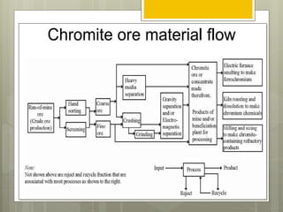Chromite ore | PPTX