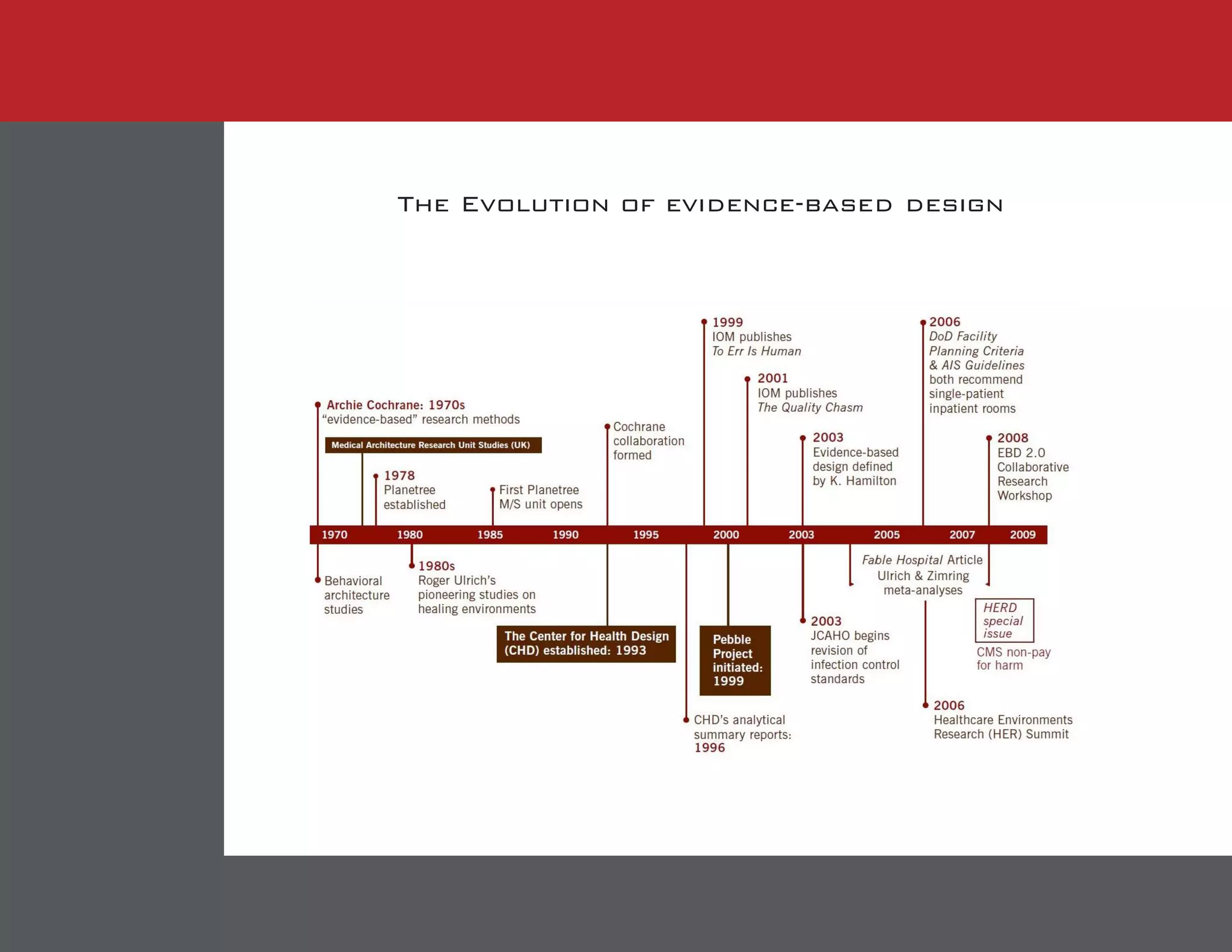 The Evolution of evidence-based design
 