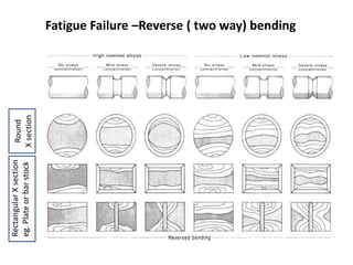 RCA - Mechanical component failure analysis - Part 1 | PPTX