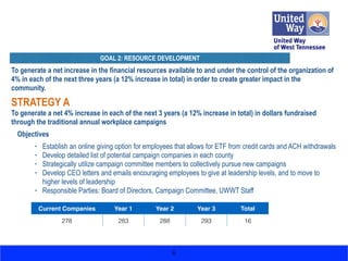 To generate a net increase in the financial resources available to and under the control of the organization of
4% in each of the next three years (a 12% increase in total) in order to create greater impact in the
community.
STRATEGY A
To generate a net 4% increase in each of the next 3 years (a 12% increase in total) in dollars fundraised
through the traditional annual workplace campaigns
Objectives
• Establish an online giving option for employees that allows for ETF from credit cards and ACH withdrawals
• Develop detailed list of potential campaign companies in each county
• Strategically utilize campaign committee members to collectively pursue new campaigns
• Develop CEO letters and emails encouraging employees to give at leadership levels, and to move to
higher levels of leadership
• Responsible Parties: Board of Directors, Campaign Committee, UWWT Staff
6
GOAL 2: RESOURCE DEVELOPMENT
Current Companies Year 1 Year 2 Year 3 Total
278 283 288 293 16
 
