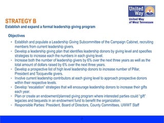 STRATEGY B
Establish and expand a formal leadership giving program
Objectives
• Establish and populate a Leadership Giving Subcommittee of the Campaign Cabinet, recruiting
members from current leadership givers.
• Develop a leadership giving plan that identifies leadership donors by giving level and specifies
strategies to increase each the numbers in each giving level.
• Increase both the number of leadership givers by 6% over the next three years as well as the
total amount of dollars raised by 6% over the next three years.
• Develop a prospective list of high level leadership donors to increase number of Pillar,
President and Tocqueville givers.
• Involve current leadership contributors at each giving level to approach prospective donors
within their respective levels.
• Develop “escalation” strategies that will encourage leadership donors to increase their gifts
each year.
• Plan or create an endowment/planned giving program where interested parties could “gift”
legacies and bequests in an endowment fund to benefit the organization.
• Responsible Parties: President, Board of Directors, County Committees, UWWT Staff
7
 