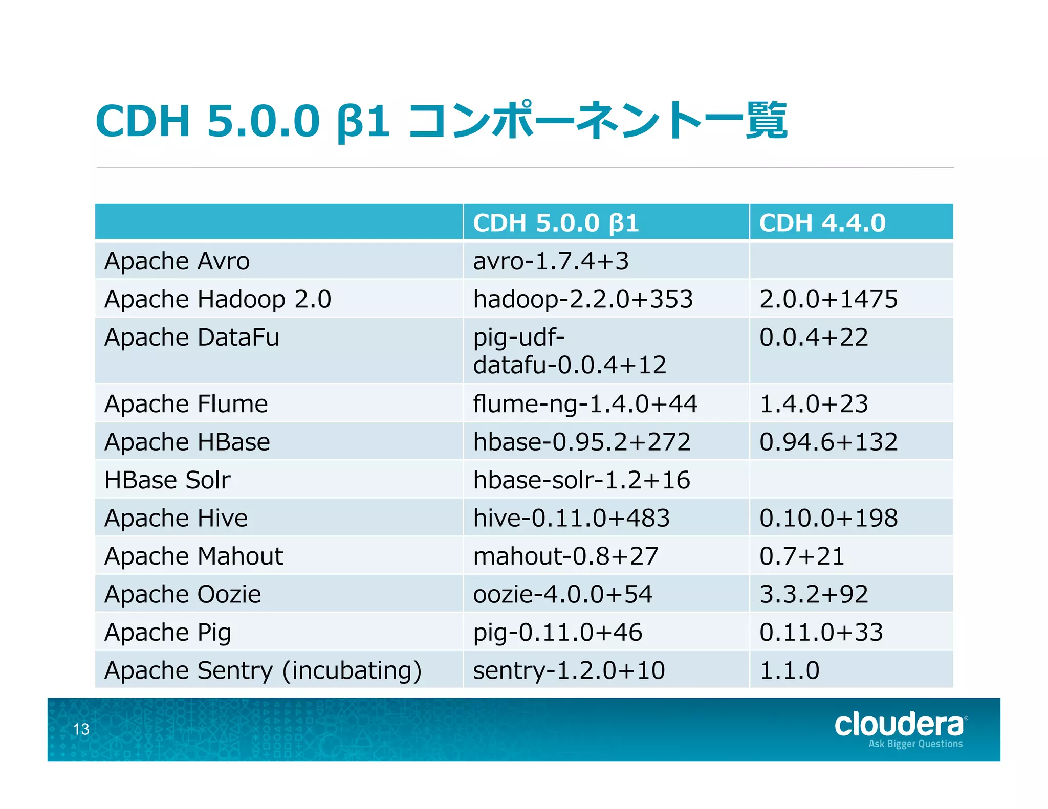 CDH  5.0.0  β1  コンポーネント⼀一覧
13
CDH  5.0.0  β1 CDH  4.4.0
Apache  Avro avro-‐‑‒1.7.4+3
Apache  Hadoop  2.0 hadoop-‐‑‒2.2.0+353 2.0.0+1475
Apache  DataFu pig-‐‑‒udf-‐‑‒
datafu-‐‑‒0.0.4+12
0.0.4+22
Apache  Flume ﬂume-‐‑‒ng-‐‑‒1.4.0+44 1.4.0+23
Apache  HBase hbase-‐‑‒0.95.2+272 0.94.6+132
HBase  Solr hbase-‐‑‒solr-‐‑‒1.2+16
Apache  Hive hive-‐‑‒0.11.0+483 0.10.0+198
Apache  Mahout mahout-‐‑‒0.8+27 0.7+21
Apache  Oozie oozie-‐‑‒4.0.0+54 3.3.2+92
Apache  Pig pig-‐‑‒0.11.0+46 0.11.0+33
Apache  Sentry  (incubating) sentry-‐‑‒1.2.0+10 1.1.0
 