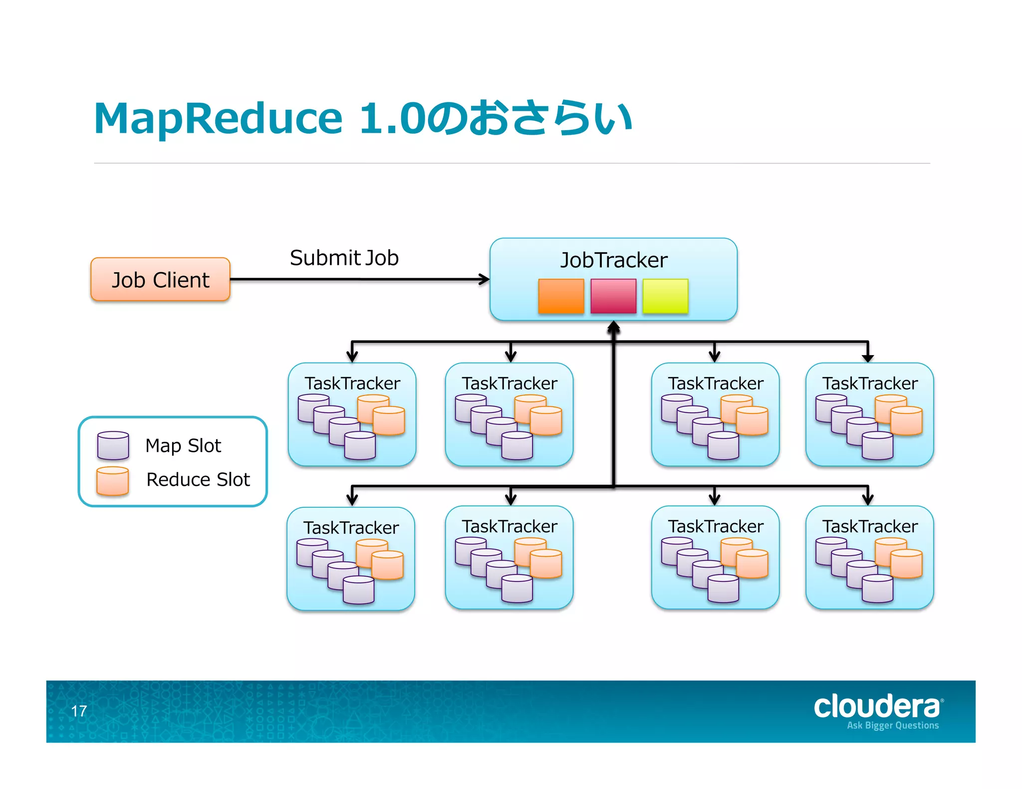 MapReduce  1.0のおさらい
17
Job  Client
Submit	
  Job JobTracker
TaskTracker
Map  Slot
Reduce  Slot
TaskTracker TaskTracker TaskTracker
TaskTracker TaskTracker TaskTracker TaskTracker
 
