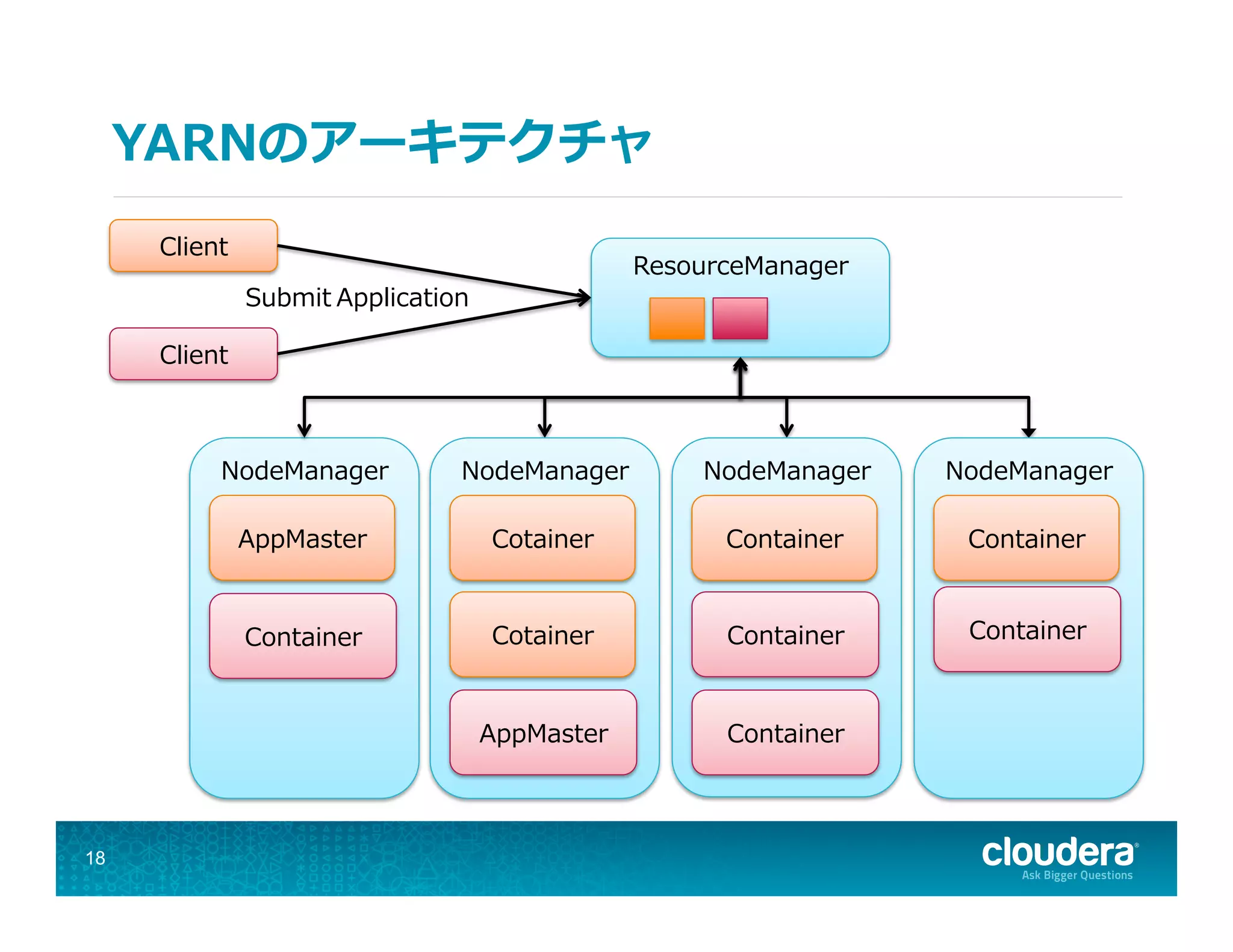 YARNのアーキテクチャ
18
Client
Submit	
  Application
ResourceManager
NodeManager
Client
AppMaster
Container
NodeManager
Cotainer
AppMaster
NodeManager
Container
Container
NodeManager
Container
ContainerCotainer
Container
 