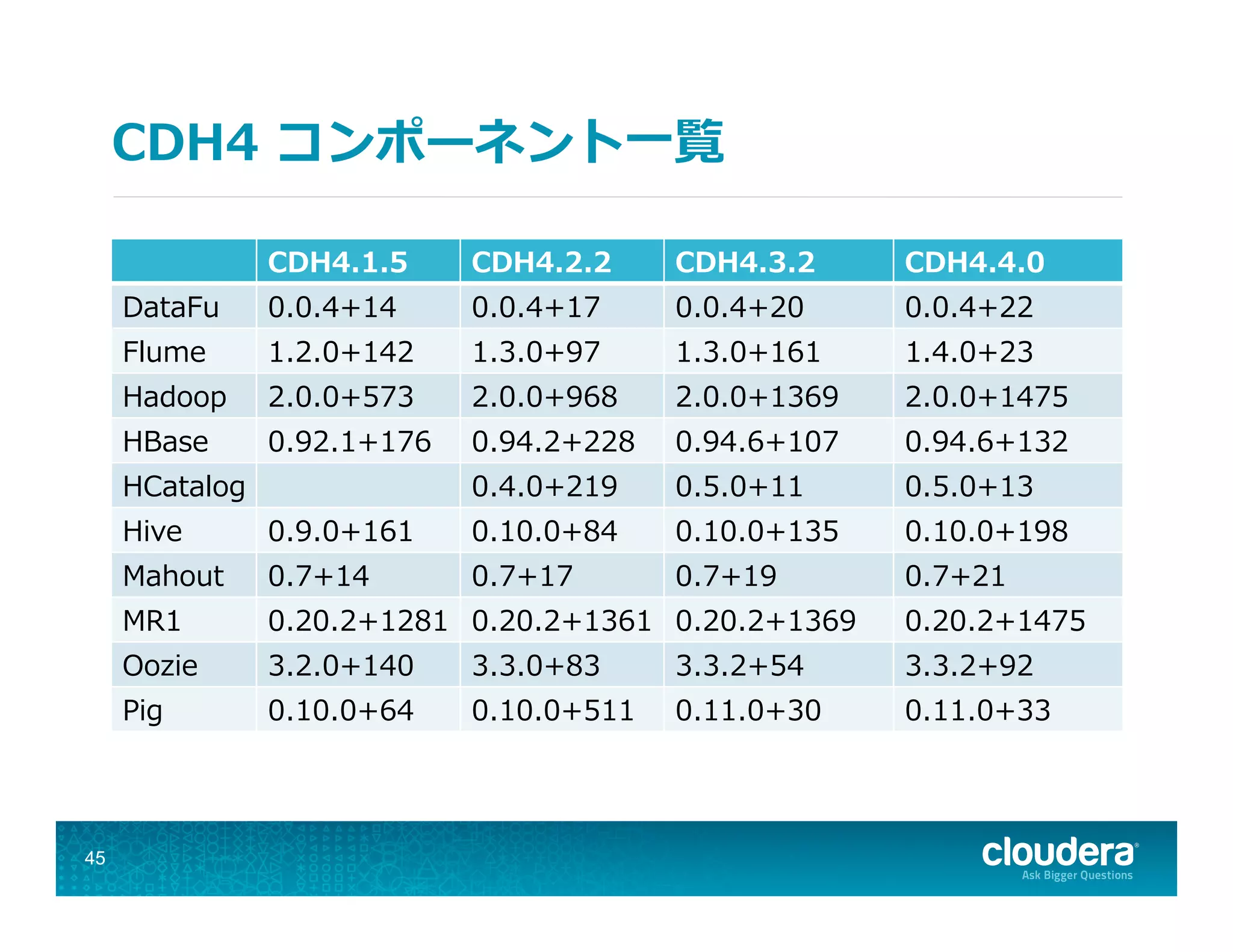 CDH4  コンポーネント⼀一覧
45
CDH4.1.5 CDH4.2.2 CDH4.3.2 CDH4.4.0
DataFu 0.0.4+14 0.0.4+17 0.0.4+20 0.0.4+22
Flume 1.2.0+142 1.3.0+97 1.3.0+161 1.4.0+23
Hadoop 2.0.0+573 2.0.0+968 2.0.0+1369 2.0.0+1475
HBase 0.92.1+176 0.94.2+228 0.94.6+107 0.94.6+132
HCatalog 0.4.0+219 0.5.0+11 0.5.0+13
Hive 0.9.0+161 0.10.0+84 0.10.0+135 0.10.0+198
Mahout 0.7+14 0.7+17 0.7+19 0.7+21
MR1 0.20.2+1281 0.20.2+1361 0.20.2+1369 0.20.2+1475
Oozie 3.2.0+140 3.3.0+83 3.3.2+54 3.3.2+92
Pig 0.10.0+64 0.10.0+511 0.11.0+30 0.11.0+33
 