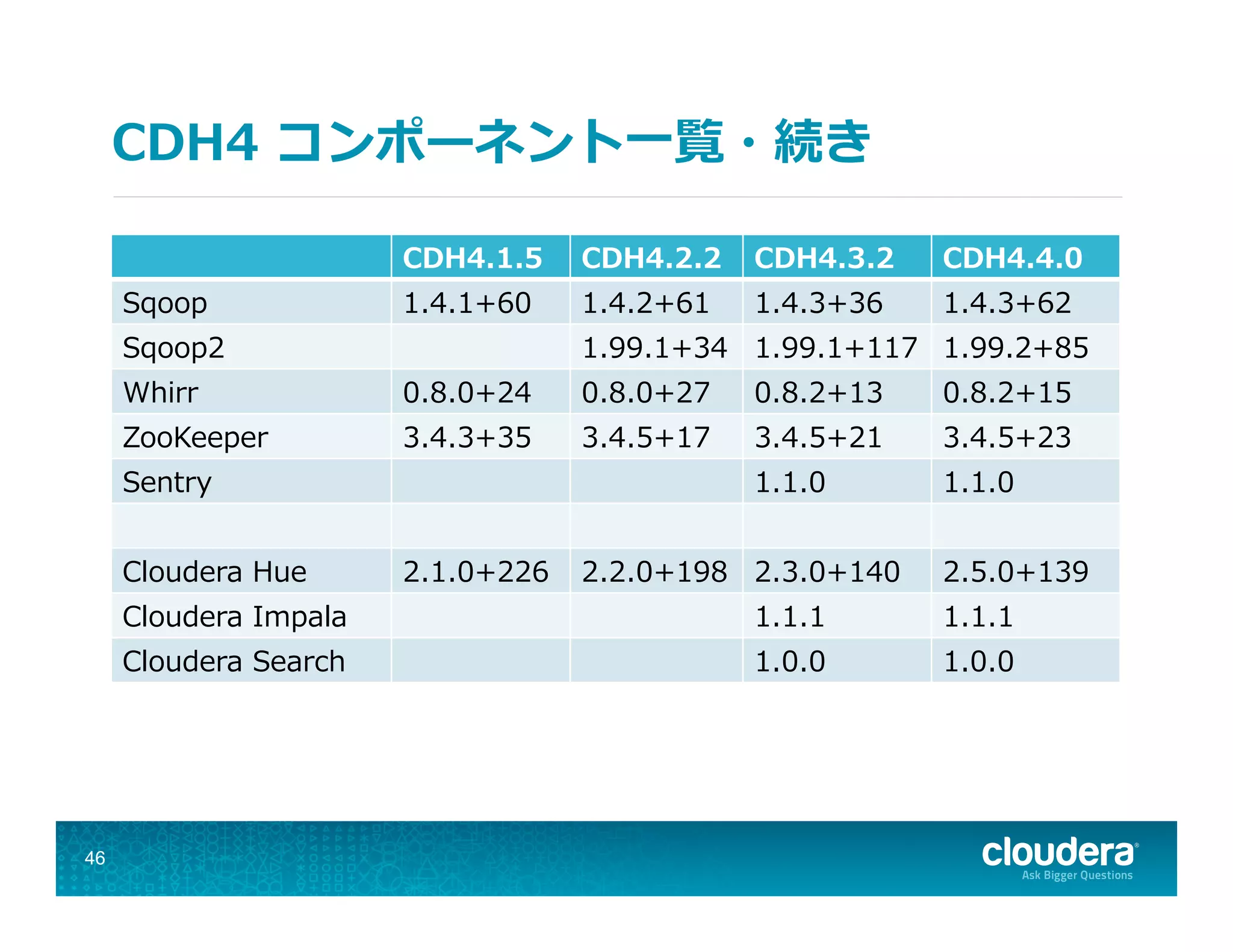 CDH4  コンポーネント⼀一覧・続き
46
CDH4.1.5 CDH4.2.2 CDH4.3.2 CDH4.4.0
Sqoop 1.4.1+60 1.4.2+61 1.4.3+36 1.4.3+62
Sqoop2 1.99.1+34 1.99.1+117 1.99.2+85
Whirr 0.8.0+24 0.8.0+27 0.8.2+13 0.8.2+15
ZooKeeper 3.4.3+35 3.4.5+17 3.4.5+21 3.4.5+23
Sentry 1.1.0 1.1.0
Cloudera  Hue 2.1.0+226 2.2.0+198 2.3.0+140 2.5.0+139
Cloudera  Impala 1.1.1 1.1.1
Cloudera  Search 1.0.0 1.0.0
 