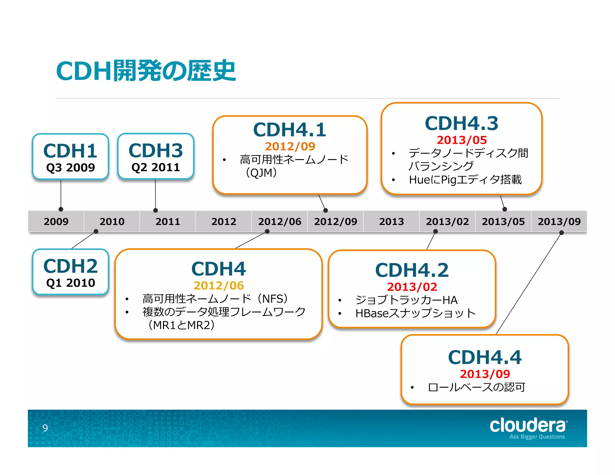 CDH開発の歴史
9
2009 2010 2011 2012 2012/06 2012/09 2013 2013/02 2013/05 2013/09
CDH3
Q2  2011
CDH4
2012/06
•  ⾼高可⽤用性ネームノード（NFS）
•  複数のデータ処理理フレームワーク
（MR1とMR2）
CDH4.1
2012/09
•  ⾼高可⽤用性ネームノード
（QJM）
CDH4.2
2013/02
•  ジョブトラッカーHA
•  HBaseスナップショット
CDH4.3
2013/05
•  データノードディスク間
バランシング
•  HueにPigエディタ搭載
CDH1
Q3  2009
CDH2
Q1  2010
CDH4.4
2013/09
•  ロールベースの認可
 
