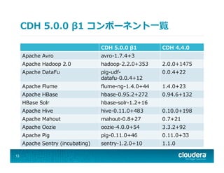 CDH  5.0.0  β1  コンポーネント⼀一覧
13
CDH  5.0.0  β1 CDH  4.4.0
Apache  Avro avro-‐‑‒1.7.4+3
Apache  Hadoop  2.0 hadoop-‐‑‒2.2.0+353 2.0.0+1475
Apache  DataFu pig-‐‑‒udf-‐‑‒
datafu-‐‑‒0.0.4+12
0.0.4+22
Apache  Flume ﬂume-‐‑‒ng-‐‑‒1.4.0+44 1.4.0+23
Apache  HBase hbase-‐‑‒0.95.2+272 0.94.6+132
HBase  Solr hbase-‐‑‒solr-‐‑‒1.2+16
Apache  Hive hive-‐‑‒0.11.0+483 0.10.0+198
Apache  Mahout mahout-‐‑‒0.8+27 0.7+21
Apache  Oozie oozie-‐‑‒4.0.0+54 3.3.2+92
Apache  Pig pig-‐‑‒0.11.0+46 0.11.0+33
Apache  Sentry  (incubating) sentry-‐‑‒1.2.0+10 1.1.0
 
