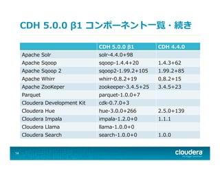 CDH  5.0.0  β1  コンポーネント⼀一覧・続き
14
CDH  5.0.0  β1 CDH  4.4.0
Apache  Solr solr-‐‑‒4.4.0+98
Apache  Sqoop sqoop-‐‑‒1.4.4+20 1.4.3+62
Apache  Sqoop  2 sqoop2-‐‑‒1.99.2+105 1.99.2+85
Apache  Whirr whirr-‐‑‒0.8.2+19 0.8.2+15
Apache  ZooKeper zookeeper-‐‑‒3.4.5+25 3.4.5+23
Parquet parquet-‐‑‒1.0.0+7
Cloudera  Development  Kit cdk-‐‑‒0.7.0+3
Cloudera  Hue hue-‐‑‒3.0.0+266 2.5.0+139
Cloudera  Impala impala-‐‑‒1.2.0+0 1.1.1
Cloudera  Llama llama-‐‑‒1.0.0+0
Cloudera  Search search-‐‑‒1.0.0+0 1.0.0
 